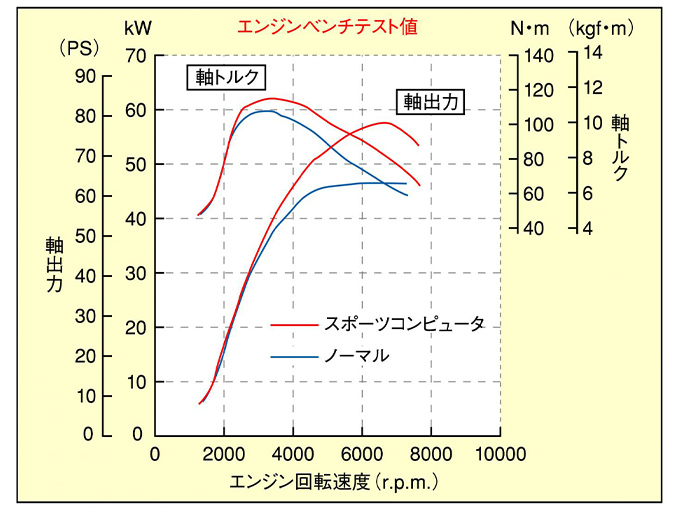 D-SPORTのECU特性